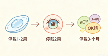戴隐形眼镜多年，还能做近视手术吗？